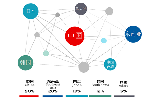 銷售網(wǎng)絡